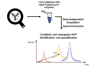 Optimized Sample Preparation and Data Processing of Data-Independent Acquisition Methods for the Robust Quantification of Trace-Level Host Cell Protein Impurities in Antibody Drug Products