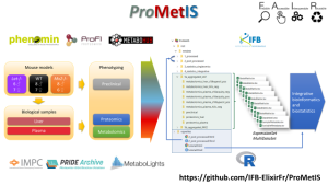 ProMetIS: open data and bioinformatics workflows for multi-omics phenotyping of cohorts